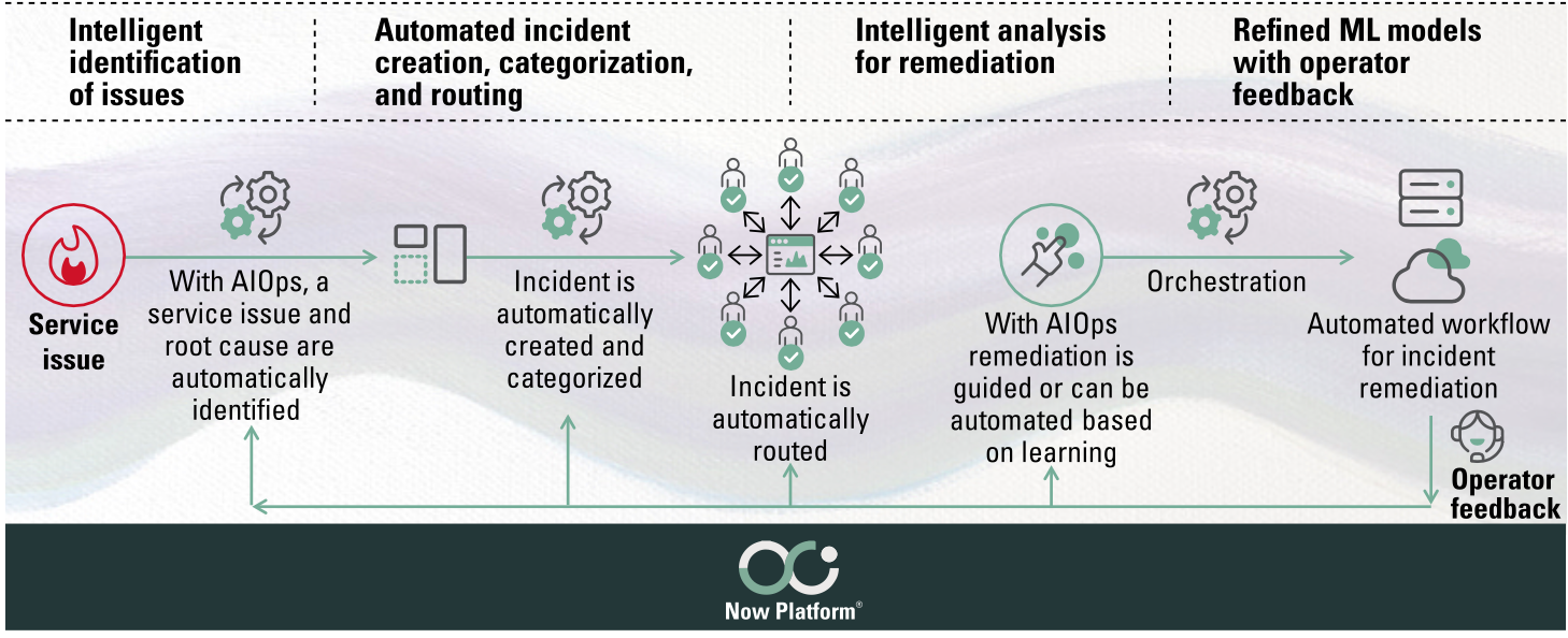 AIOps Process Improvements