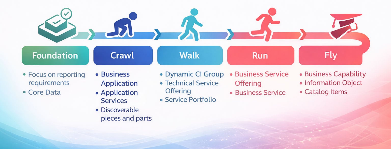 The POPX approach to CSDM