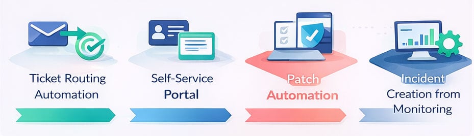 High-ROI ServiceNow Automation Opportunities