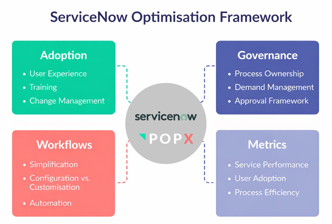ServiceNow optimisation framework showing adoption, governance, workflows and metrics