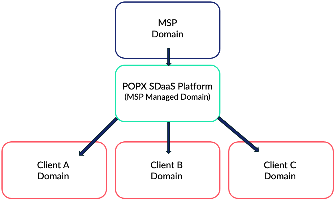 popx_msp_client_workflow