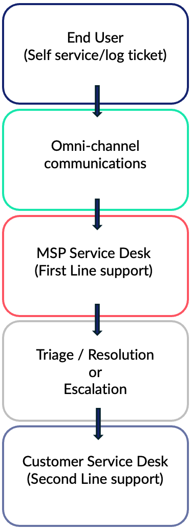 POPX SDaaS service workflow