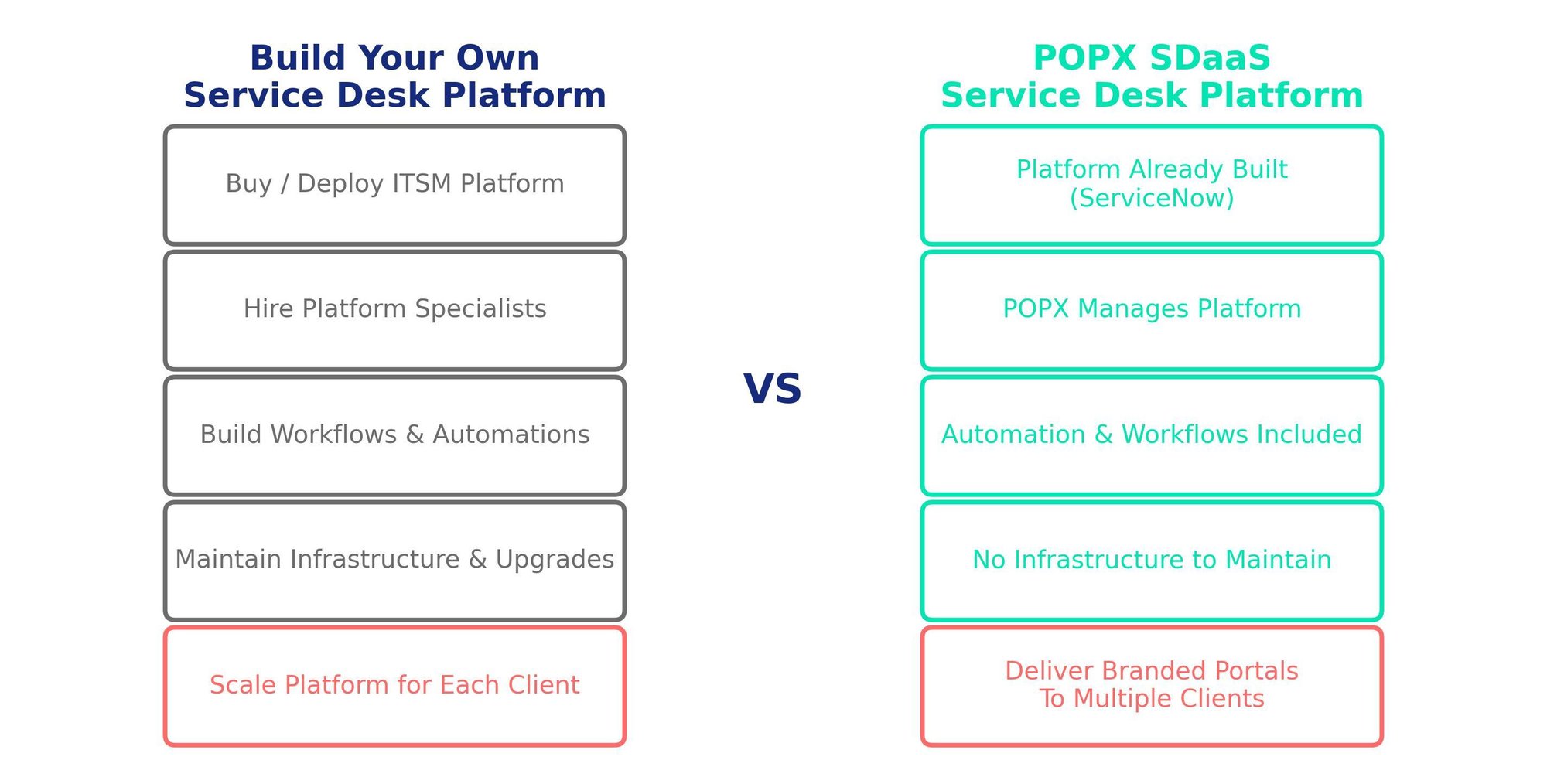 popx_build_vs_sdaas_diagram