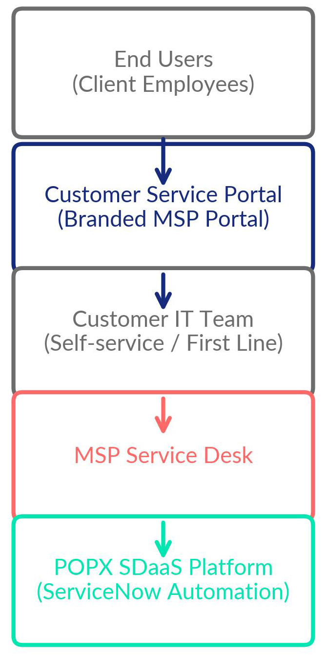 A structured workflow between end users, customer service desks and MSP support teams powered by the POPX SDaaS platform.